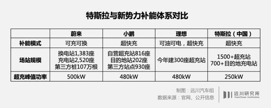 特斯拉开放超充的AB面：在中国难找“接口”，蔚小理和比亚迪等“搭便车”