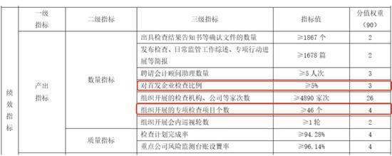 强化源头治理，证监会预算计划2024年IPO审查强度提至25%，并严格“一案双查”