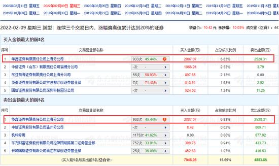 连续6天涨停，第7板没封住，春节后最牛妖股多重概念加身