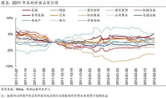 西部策略：货币政策仍然有一定宽松空间 市场对于价值板块的关注点将重新回归基本面