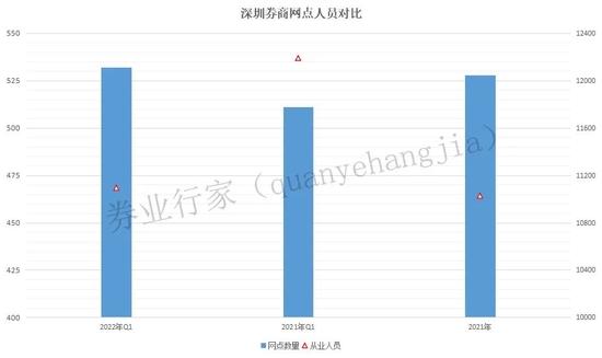 佣金率跌破万2.6，盈利比例降至48.4%，深圳券商一季度排名出炉