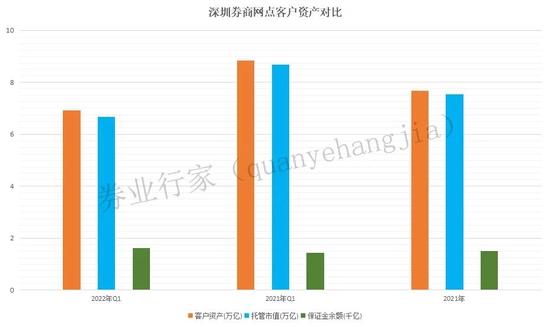 佣金率跌破万2.6，盈利比例降至48.4%，深圳券商一季度排名出炉