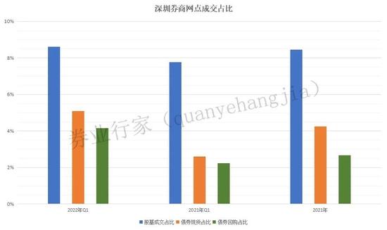 佣金率跌破万2.6，盈利比例降至48.4%，深圳券商一季度排名出炉