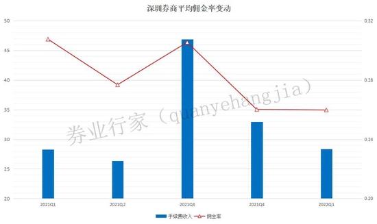 佣金率跌破万2.6，盈利比例降至48.4%，深圳券商一季度排名出炉