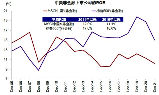 中金：中美上市企业盈利对比