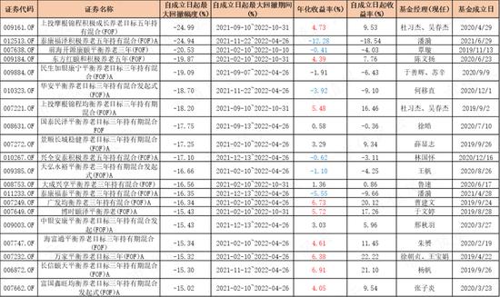 195只FOF基金大起底：发展神速，一半基金累计收益率为负，部分回撤惊人，基金经理太“嫩”