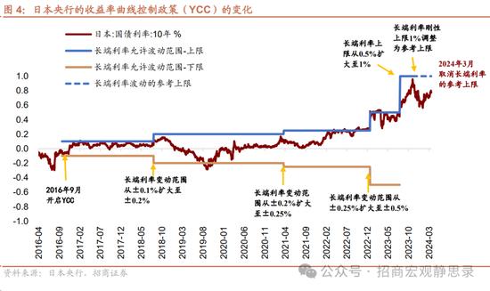 怎么看日本央行结束负利率和YCC？