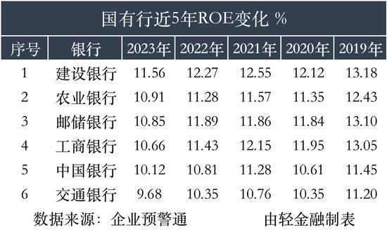 连续5年ROE超15%的银行，仅有这4家