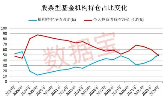 节后果断出手，股票型基金被爆买！机构持有净值突破1.5万亿元，四大基金最受青睐