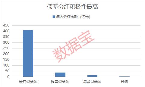 债券型基金分红金额超400亿元，20只基金年内多次分红