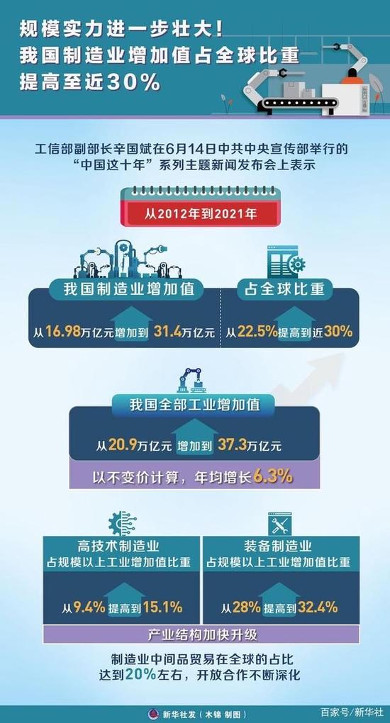 我国制造业增加值占全球比重提高至近30% 新能源车产销连续7年世界第一