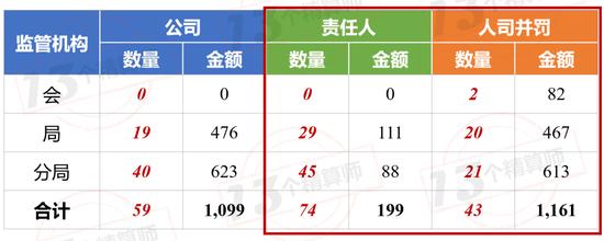 保险业前4月罚款总额超亿元：广东罚款已近千万 人保平安被罚855万