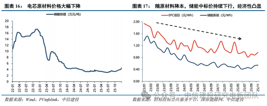 中信建投：锂电通胀开始，产能刚性环节价格趋势明确，上限难以捉摸