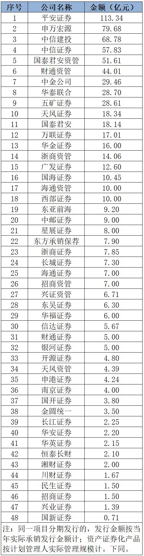 排名生变！2023年上半年券商债券承销成绩单出炉 中信证券、中信建投承销绿色债金额排名下降