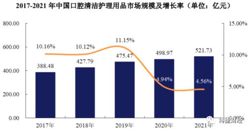 冷酸灵母公司登康口腔冲刺IPO，曾三年六次分红，25%利润靠政府补贴