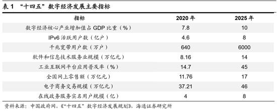 海通策略：做大做强数字经济 哪些领域值得关注？