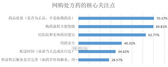 药品网售新规明起施行：8成用户希望获得药物使用指导，超9成用户关注药盒展示问题