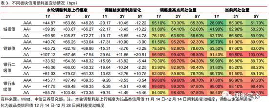 中信明明：利差超调的深度将转化为收益的厚度