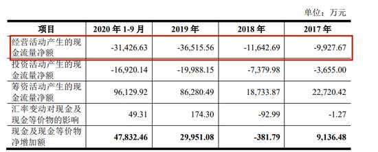 重塑股份IPO累亏23亿，实控人向亲友借亿元惹监管问询