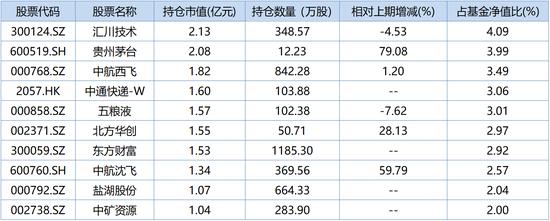 刘彦春、李晓星、赵蓓，一季度最新调仓情况曝光！