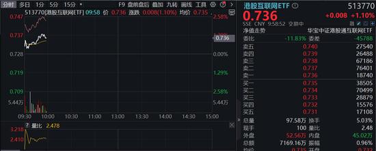 哔哩哔哩飙涨逾5%，新游戏成绩亮眼，港股互联网ETF（513770）开盘涨逾1%，机构：便宜是核心逻辑