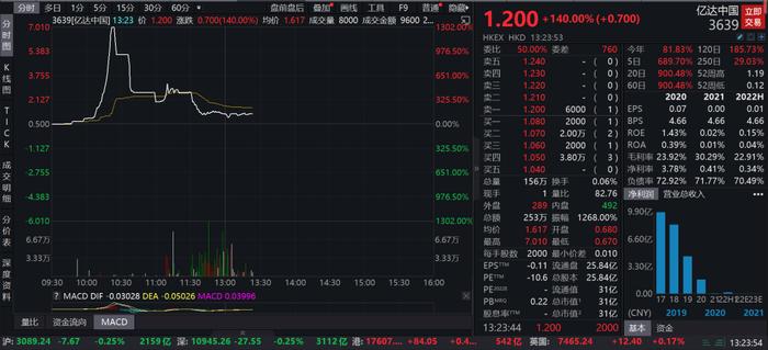 一日暴富？亿达中国单日涨了13倍然后跳水82%，200万资金杀入被埋！