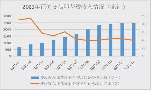 同比增近四成！2021年证券交易印花税收入2478亿元