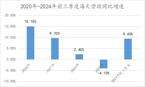 消费者都买不动了，海天是怎么杀回来的？