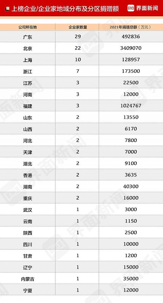 2022中国慈善企业家榜：房地产相关、互联网行业、医药及保健行业上榜企业最多