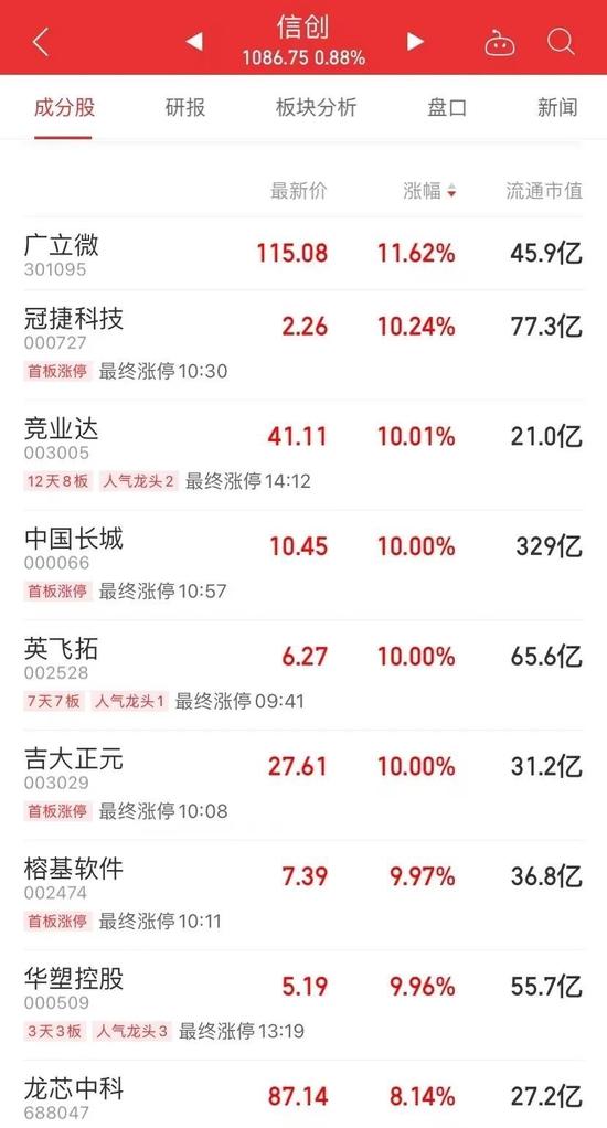 又涨停了，这只股票13天飙升158%！科技股走强，两大赛道爆发