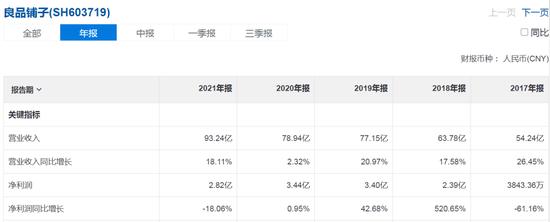 “初代顶流”三只松鼠越折腾越过气：业绩增长乏力，股价从90元跌至20元