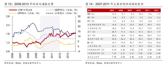 西部策略：消费股的超额收益来自哪里？