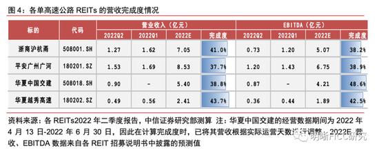 REITs二季报点评：疫情的压力测试下，REITs经营表现如何？