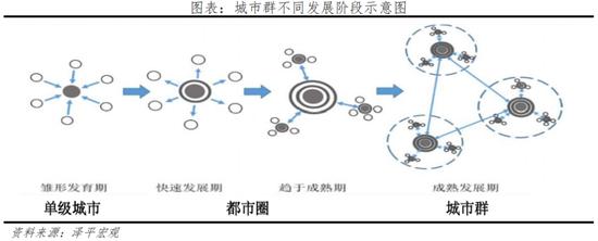 任泽平发布2022中国城市群发展潜力排名：长三角、珠三角、京津冀居前三