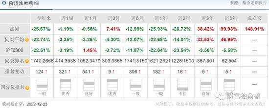 百亿基金亏损27%，管理费却收了7亿，中欧基金的葛兰“神话”破灭了吗？