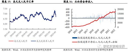 兴证张忆东（全球策略）团队2023年策略：春已至，水刚暖，斜风细雨不须归