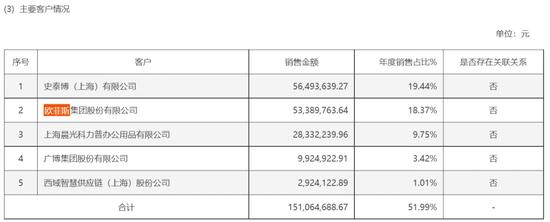 深交所拟上市公司欧菲斯“数据打架” 5572万凭空消失