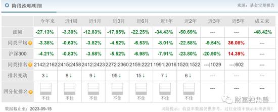 招商基金净利润同比下降6.5%，许荣漫在管13只基金全下跌，最多跌超50%，8年老将付斌持股同质化严重