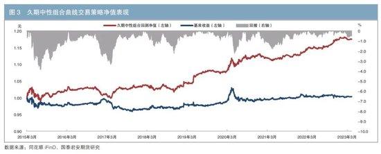 国债期货与国债收益率曲线间的互相作用