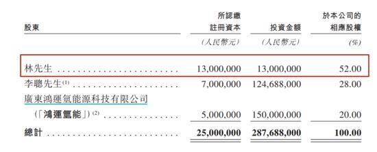 重塑股份IPO累亏23亿，实控人向亲友借亿元惹监管问询