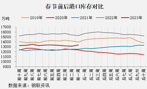 黑色产业历年春节假期前后数据表现如何？