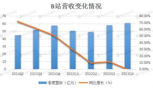 B站美股盘前跌超7% 公司Q4营收61亿元不及预期 净亏损同比收窄29%