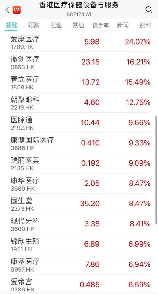 科技指数大涨超4%！香港金管局、证监会最新发声！行业巨头破发超20%