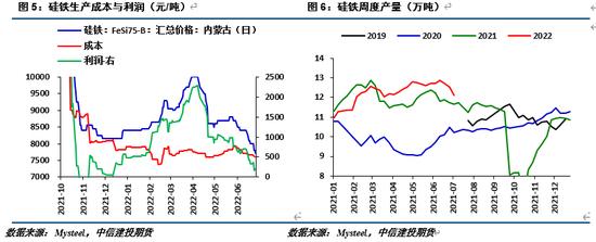 中信建投期货：硅铁负反馈尚未结束 下方极限支撑在哪？