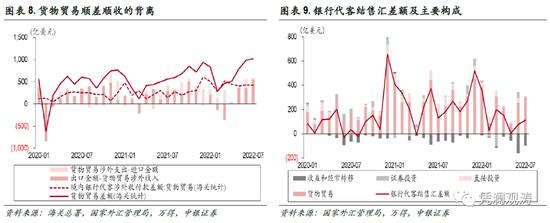 贸易大顺差仍是人民币汇率的重要支撑 外资减持人民币债券收敛较多——7月外汇市场分析报告