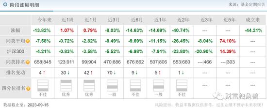 招商基金净利润同比下降6.5%，许荣漫在管13只基金全下跌，最多跌超50%，8年老将付斌持股同质化严重