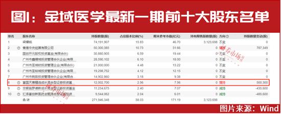 罕见！朱少醒、阿布扎比投资局等又在加仓！这6家公司股价将翻倍？