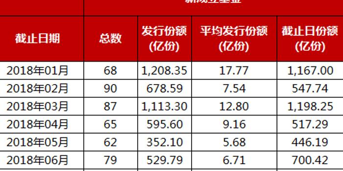 8月基金发行总份额127.42亿份 比7月降幅高达