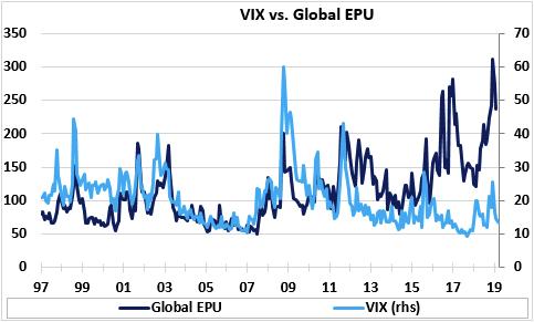 (VIX指数 vs 全球经济政策不确定性指标,来源:Economic Perspectives,Eikon Reuters,s, Baker et al. (2016))