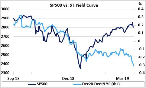 (标普500指数(左轴) vs 2020年到期与2019年到期的欧洲美元隐含收益率曲线利差(右轴),来源:Economic Perspectives,Eikon Reuters,s, Baker et al. (2016))